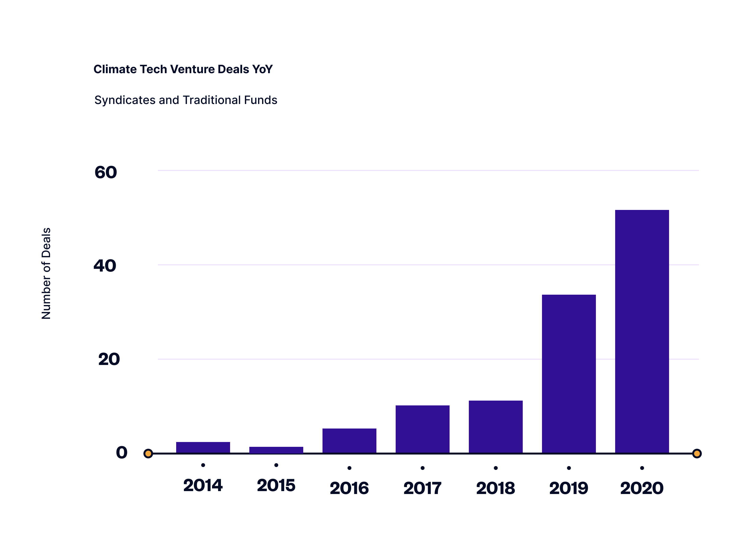 Inside the Venture Climate Tech Boom